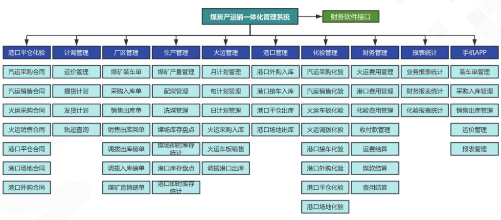 煤炭产运销一体化管理系统功能架构：合同、计调、厂区、生产、火运、港口、化验、财务、报表与手机 APP，对接财务软件接口
