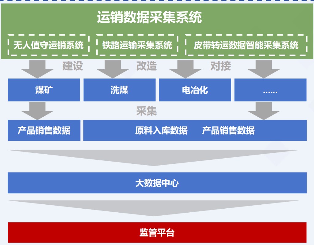 运销数据采集系统对接煤矿、洗煤、电冶化等环节，汇聚大数据中心至监管平台